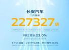 长安汽车11月销量22.7万辆，同比增长23.0%