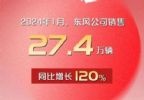 东风汽车集团1月销量27.4万辆，同比劲增120%