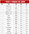 2024年1-3月汽车销量排行榜 一季度SUV销量排名