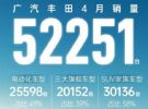 广汽丰田2024年4月销量52251辆 同比下降32%