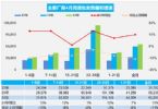 4月汽车销量快报：乘用车销量同比下跌2%