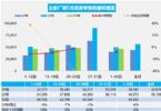 2024年5月汽车销量快报 前四周乘用车销量跌6%