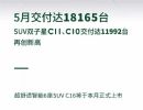 零跑汽车5月销量18165辆，同比增长50.6%