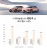 阿维塔科技5月销量4569辆 同比增长163%