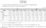 比亚迪汽车5月销量33.2万辆，同比增长38.13%