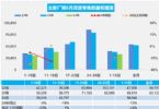 6月汽车销量快报，上半月乘用车销量跌13%，新能源涨14%