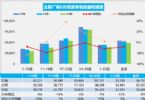 6月乘用车销量同比下跌8% 上半年982.8万辆