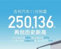 吉利汽车11月销量突破25万辆，新能源超12万辆
