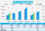 12月第1周乘用车销量增长32%，新能源大涨72%