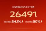 长安凯程2025年1月销量26491辆，同比增长34.1%