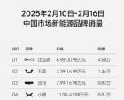 2025年第7周新能源品牌销量榜 小鹏再夺新势力销冠