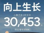 或夺新势力销冠！小鹏汽车2月交付30453辆，同比增长570%