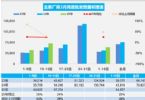 增长强劲！2025年3月上半月乘用车市场销量公布