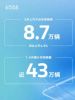 上汽大众5月销量同比涨4.3%至8.7万辆，多车型表现强劲