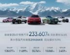 奇瑞集团6月狂销23万辆，上半年销量突破126万辆