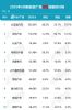 6月新能源汽车销量排行榜完整版 29款车破万