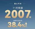 环比增长38.4%！猛士汽车11月销量2007辆