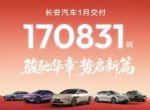 长安汽车1月销量170831辆 销往全球117个国家
