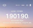 比亚迪2月销量190190辆 同比下降35.8%
