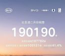 比亚迪2月销量190190辆 同比下降35.8%