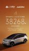 广汽埃安3月销量38268辆，同比增长12.28%