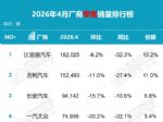 4月汽车厂商销量排行榜 前十车企仅1家正增长