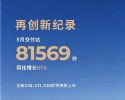 再创新高！零跑汽车5月销量81569辆，同比大涨81%