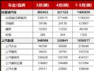 5月主流车企销量盘点：比亚迪领跑，奇瑞/吉利势均力敌