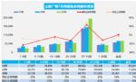 7月快报：乘用车销量150.6万辆 燃油车53.6万辆
