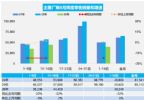 8月销量快报：上半月燃油车暴跌32%，新能源竟也跌了15%